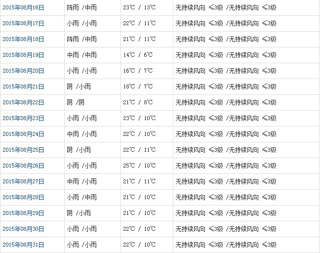 昌都8月天氣預(yù)報