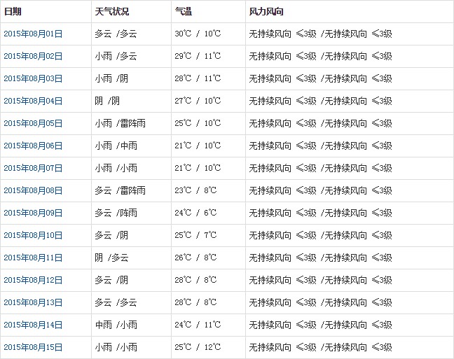 昌都8月天氣預(yù)報